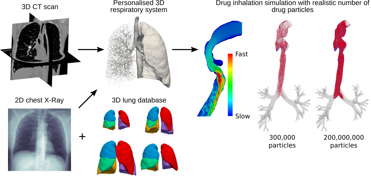 Modeling Pipeline with Realistic Dosage